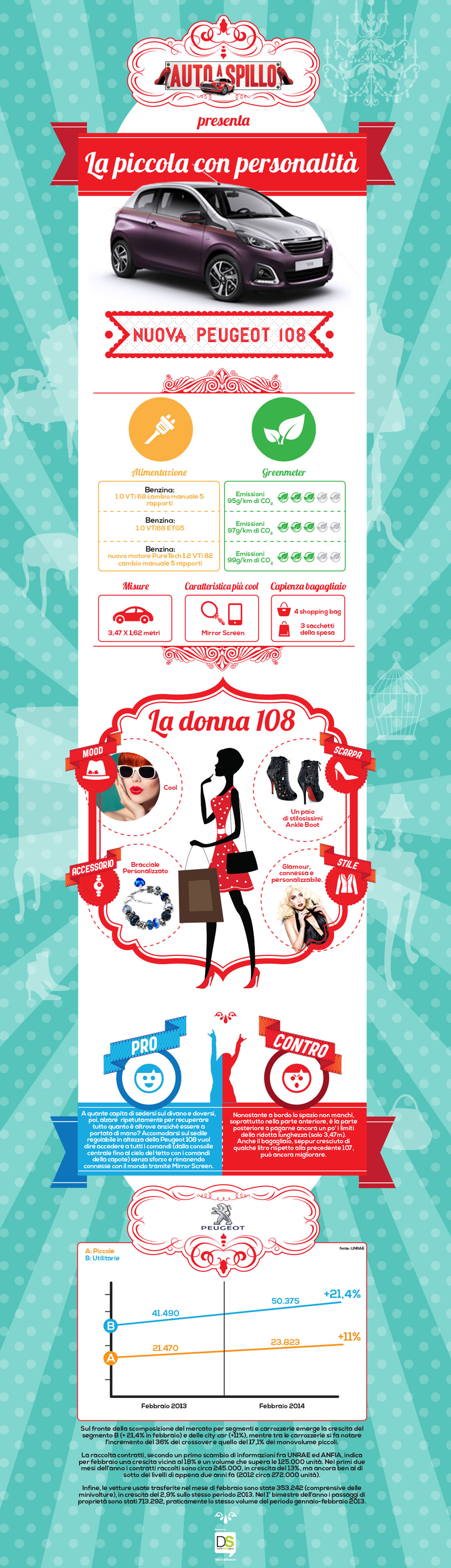 Infografica - Peugeot 108